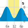Robinhood tide chart for Friday, January 5, 2024