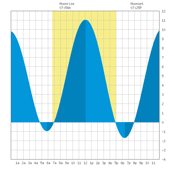 Robinhood tide chart for Sunday, February 11, 2024