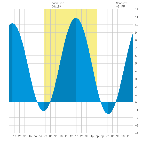 Robinhood tide chart for Monday, February 12, 2024