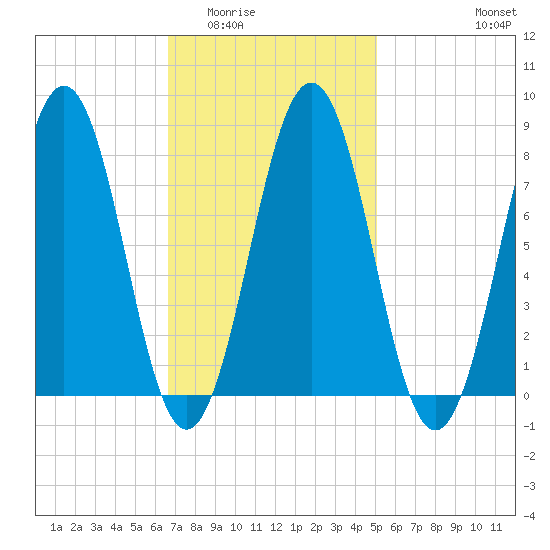 Robinhood tide chart for Tuesday, February 13, 2024