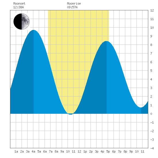 Robinhood tide chart for Friday, February 16, 2024
