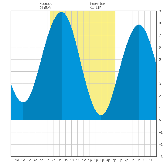 Robinhood tide chart for Tuesday, February 20, 2024