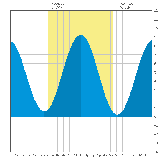 Robinhood tide chart for Sunday, February 25, 2024