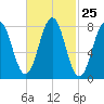 Robinhood tide chart for Sunday, February 25, 2024