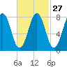 Robinhood tide chart for Tuesday, February 27, 2024