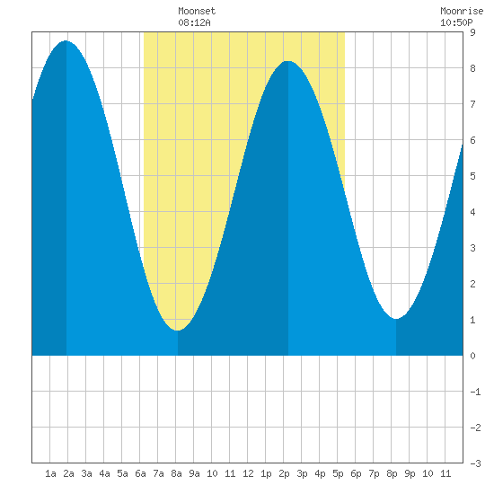 Robinhood tide chart for Thursday, February 29, 2024