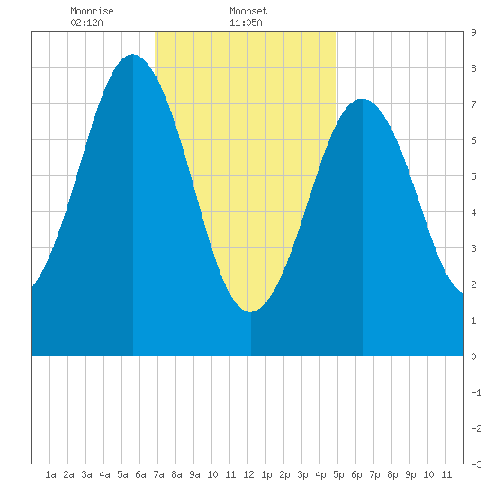 Robinhood tide chart for Sunday, February 4, 2024