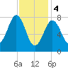Robinhood tide chart for Sunday, February 4, 2024