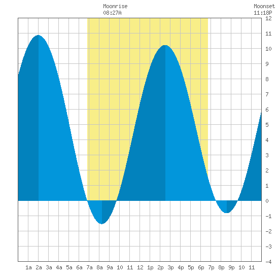 Robinhood tide chart for Wednesday, March 13, 2024