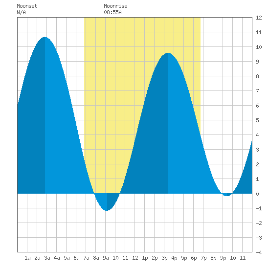 Robinhood tide chart for Thursday, March 14, 2024