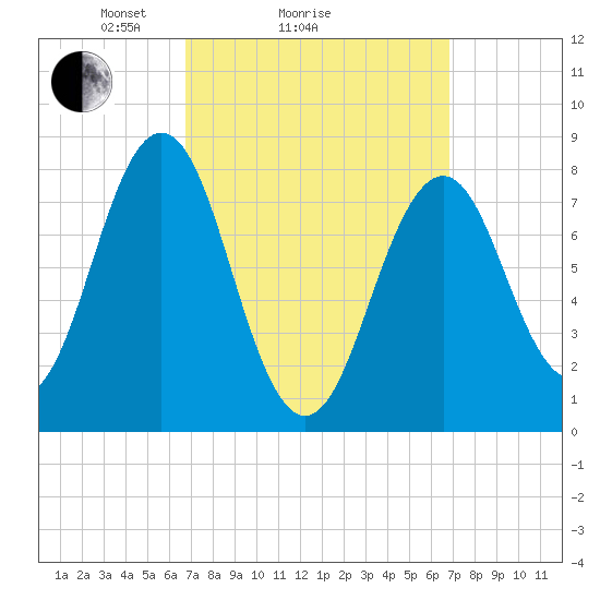Robinhood tide chart for Sunday, March 17, 2024