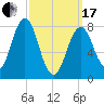 Robinhood tide chart for Sunday, March 17, 2024