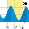 Robinhood tide chart for Wednesday, March 20, 2024