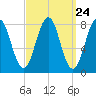 Robinhood tide chart for Sunday, March 24, 2024