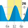 Robinhood tide chart for Tuesday, March 26, 2024