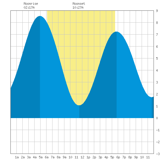 Robinhood tide chart for Monday, March 4, 2024
