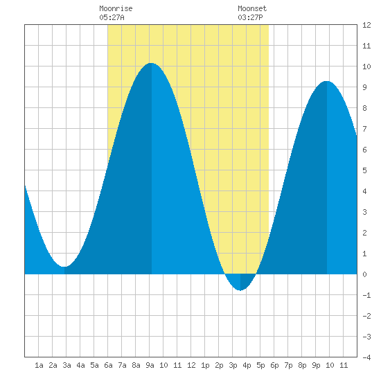 Robinhood tide chart for Friday, March 8, 2024