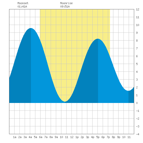 Robinhood tide chart for Sunday, April 14, 2024