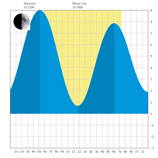 Robinhood tide chart for Monday, April 15, 2024
