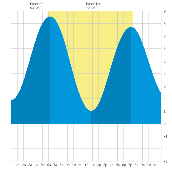 Robinhood tide chart for Tuesday, April 16, 2024
