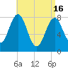 Robinhood tide chart for Tuesday, April 16, 2024