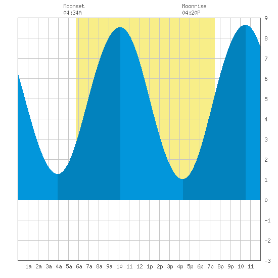 Robinhood tide chart for Saturday, April 20, 2024