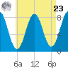 Robinhood tide chart for Tuesday, April 23, 2024