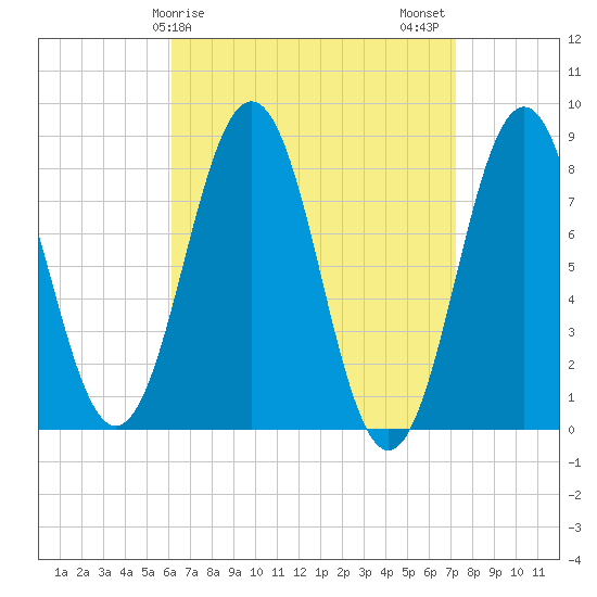 Robinhood tide chart for Saturday, April 6, 2024