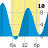 Robinhood tide chart for Friday, May 10, 2024