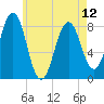 Robinhood tide chart for Sunday, May 12, 2024