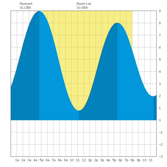 Robinhood tide chart for Tuesday, May 14, 2024