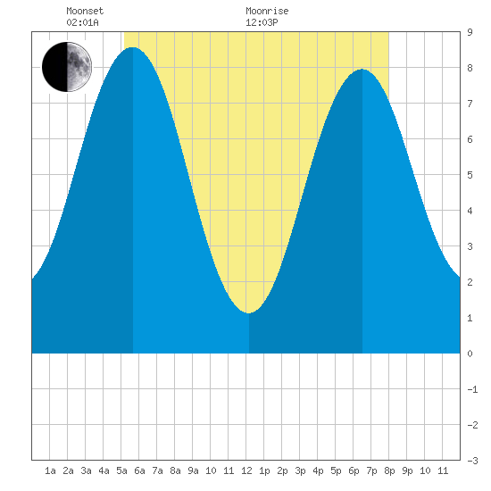 Robinhood tide chart for Wednesday, May 15, 2024