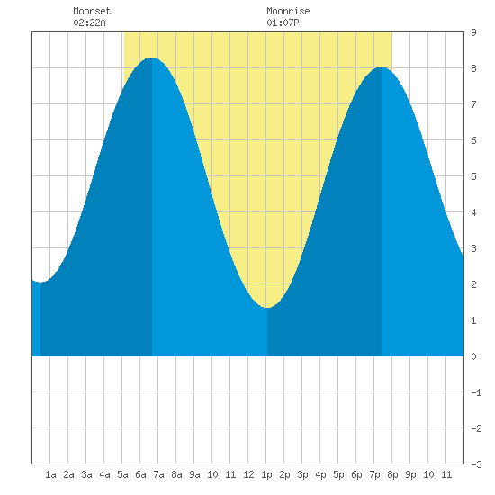 Robinhood tide chart for Thursday, May 16, 2024