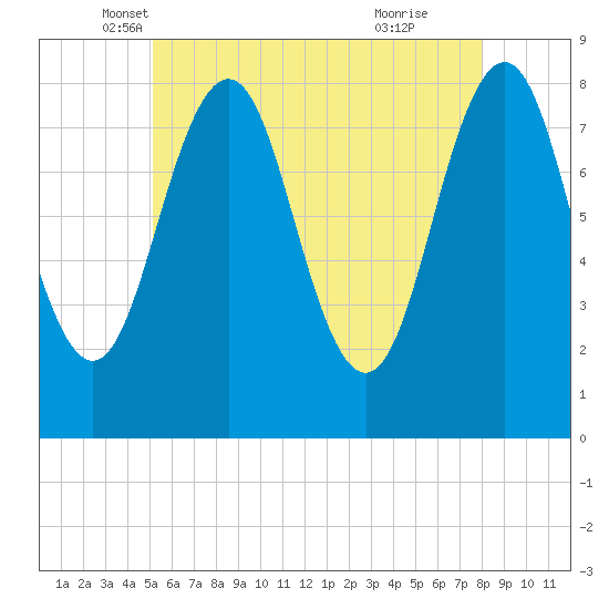 Robinhood tide chart for Saturday, May 18, 2024