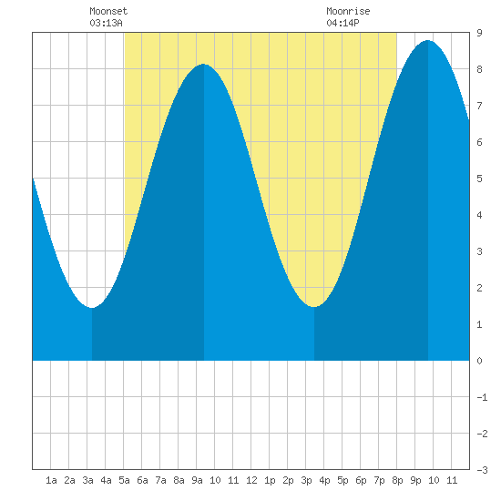 Robinhood tide chart for Sunday, May 19, 2024