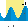 Robinhood tide chart for Sunday, May 19, 2024