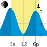 Robinhood tide chart for Wednesday, May 1, 2024