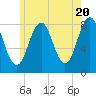 Robinhood tide chart for Monday, May 20, 2024