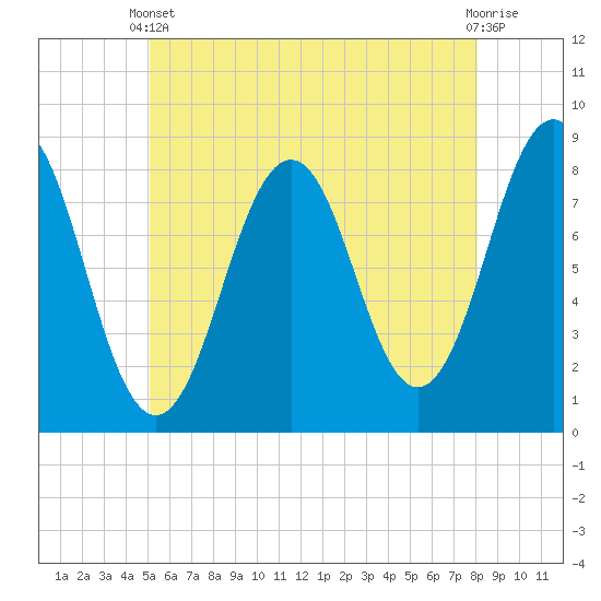 Robinhood tide chart for Wednesday, May 22, 2024