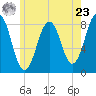 Robinhood tide chart for Thursday, May 23, 2024