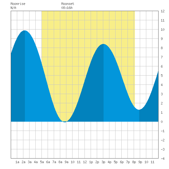 Robinhood tide chart for Monday, May 27, 2024