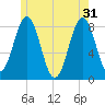 Robinhood tide chart for Friday, May 31, 2024