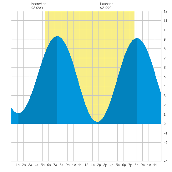 Robinhood tide chart for Friday, May 3, 2024