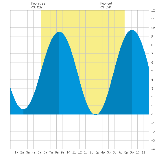 Robinhood tide chart for Saturday, May 4, 2024