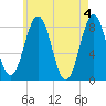 Robinhood tide chart for Saturday, May 4, 2024