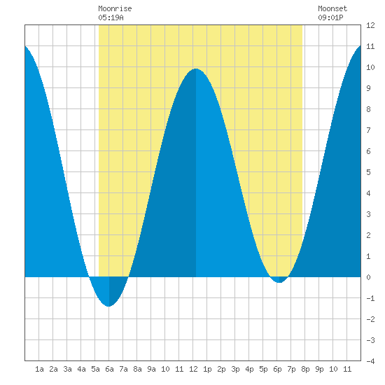 Robinhood tide chart for Wednesday, May 8, 2024