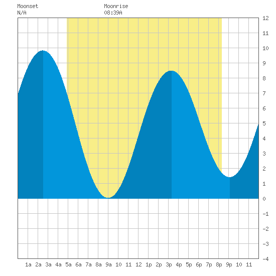 Robinhood tide chart for Monday, June 10, 2024