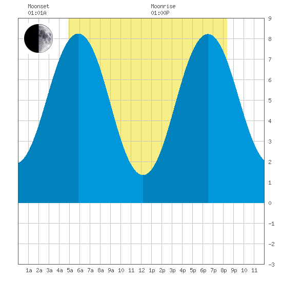 Robinhood tide chart for Friday, June 14, 2024
