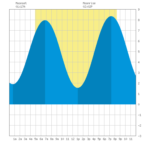Robinhood tide chart for Saturday, June 15, 2024