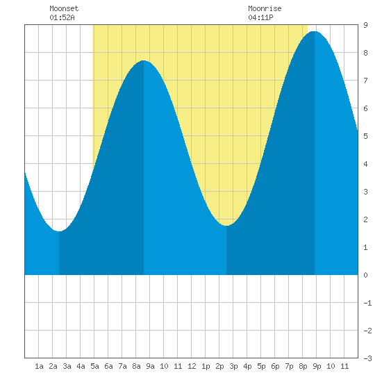 Robinhood tide chart for Monday, June 17, 2024